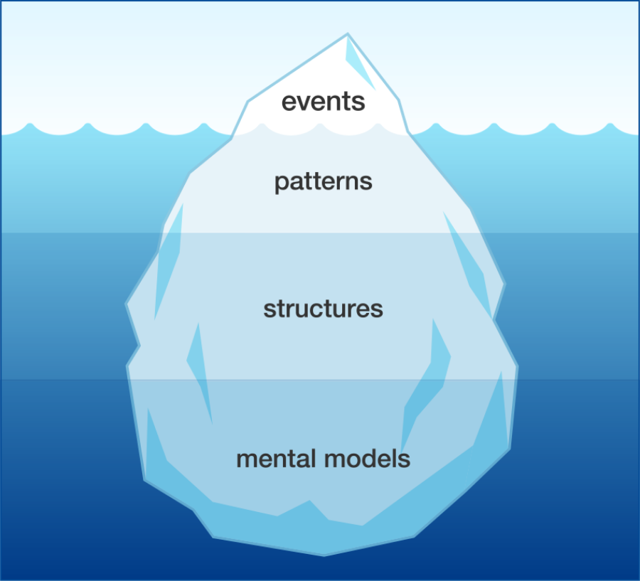 the Iceberg model 