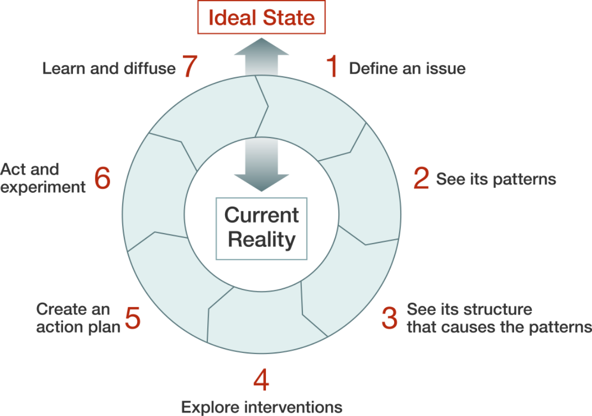 Systems thinking process