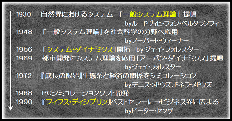 システム思考入門（３） 「システム思考とシステム・ダイナミクスの