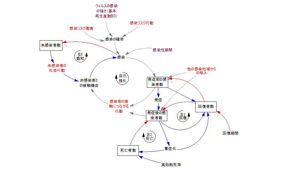 News & Columns新型コロナウィルスについて考える（２）指数関数的な成長を生み出す構造と抑える構造Mail MagazineSeminarsBooks