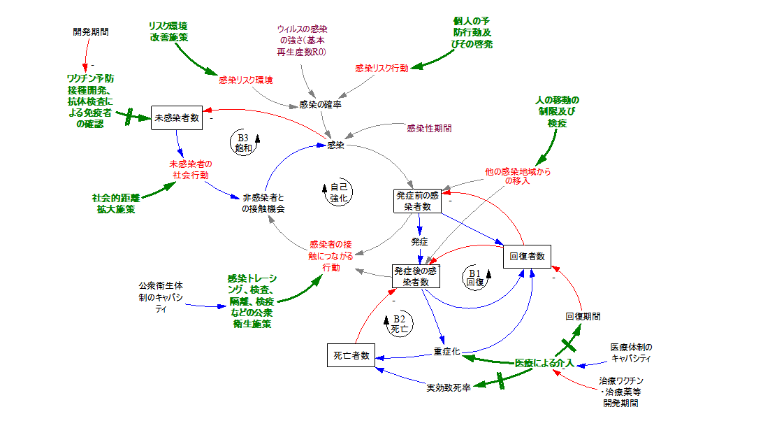 新型コロナウィルスについて考える 3 感染拡大と抑止の構造への介入 その1 News Topics チェンジ エージェント