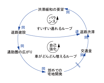 交通渋滞と道路建設 システム思考 ループ図事例 チェンジ エージェント